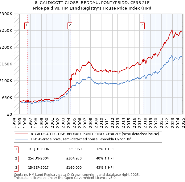 8, CALDICOTT CLOSE, BEDDAU, PONTYPRIDD, CF38 2LE: Price paid vs HM Land Registry's House Price Index