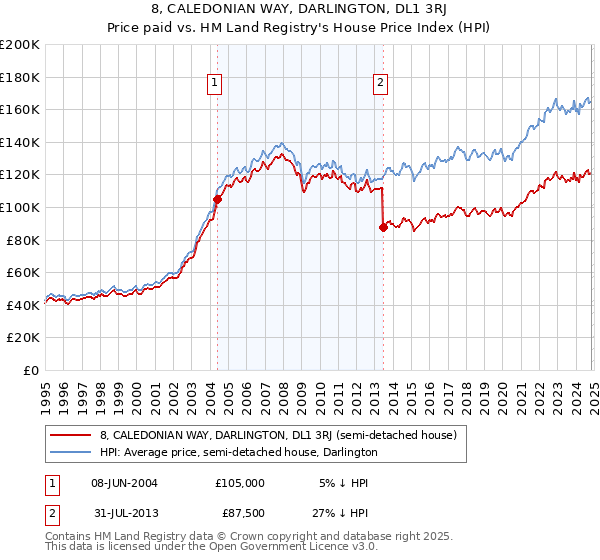 8, CALEDONIAN WAY, DARLINGTON, DL1 3RJ: Price paid vs HM Land Registry's House Price Index