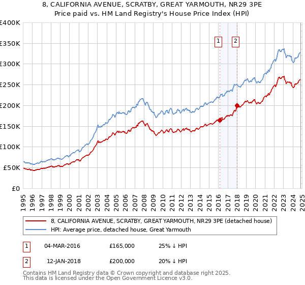 8, CALIFORNIA AVENUE, SCRATBY, GREAT YARMOUTH, NR29 3PE: Price paid vs HM Land Registry's House Price Index