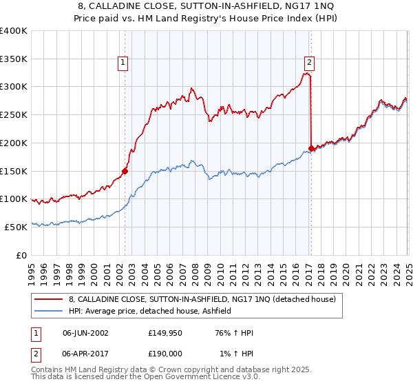 8, CALLADINE CLOSE, SUTTON-IN-ASHFIELD, NG17 1NQ: Price paid vs HM Land Registry's House Price Index