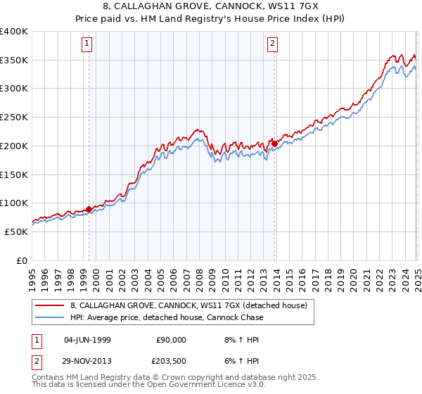 8, CALLAGHAN GROVE, CANNOCK, WS11 7GX: Price paid vs HM Land Registry's House Price Index