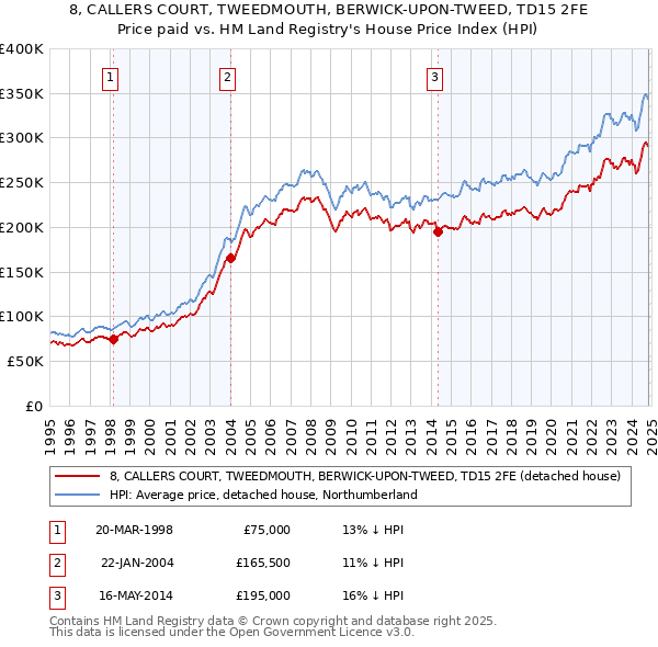 8, CALLERS COURT, TWEEDMOUTH, BERWICK-UPON-TWEED, TD15 2FE: Price paid vs HM Land Registry's House Price Index