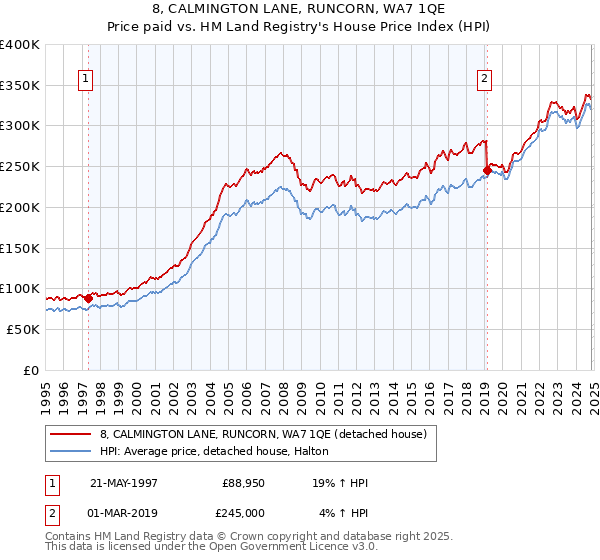 8, CALMINGTON LANE, RUNCORN, WA7 1QE: Price paid vs HM Land Registry's House Price Index