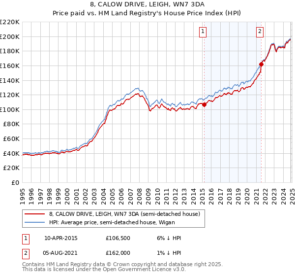 8, CALOW DRIVE, LEIGH, WN7 3DA: Price paid vs HM Land Registry's House Price Index