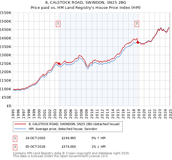 8, CALSTOCK ROAD, SWINDON, SN25 2BG: Price paid vs HM Land Registry's House Price Index