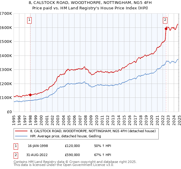 8, CALSTOCK ROAD, WOODTHORPE, NOTTINGHAM, NG5 4FH: Price paid vs HM Land Registry's House Price Index