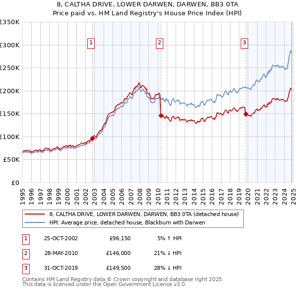 8, CALTHA DRIVE, LOWER DARWEN, DARWEN, BB3 0TA: Price paid vs HM Land Registry's House Price Index