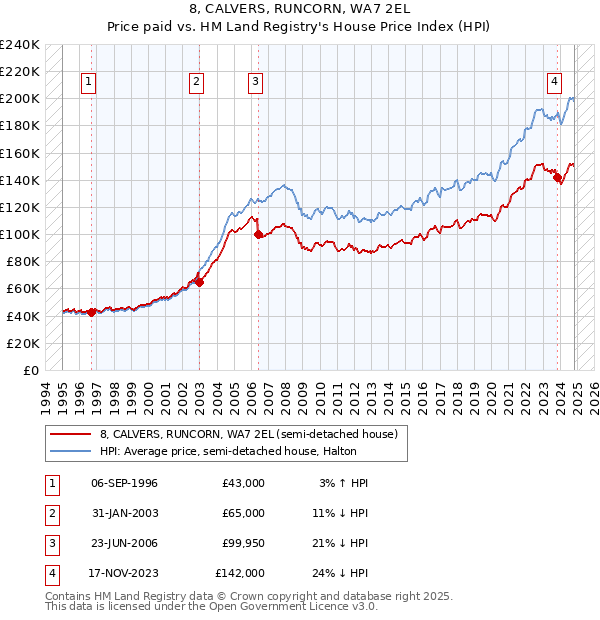 8, CALVERS, RUNCORN, WA7 2EL: Price paid vs HM Land Registry's House Price Index