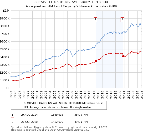 8, CALVILLE GARDENS, AYLESBURY, HP18 0UX: Price paid vs HM Land Registry's House Price Index