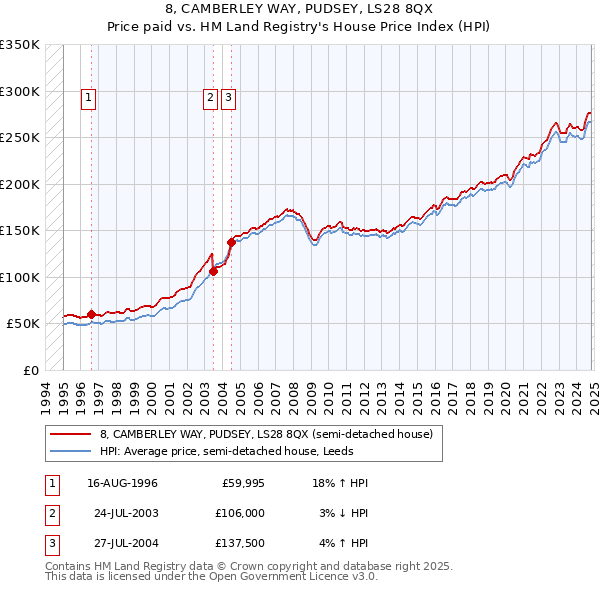 8, CAMBERLEY WAY, PUDSEY, LS28 8QX: Price paid vs HM Land Registry's House Price Index