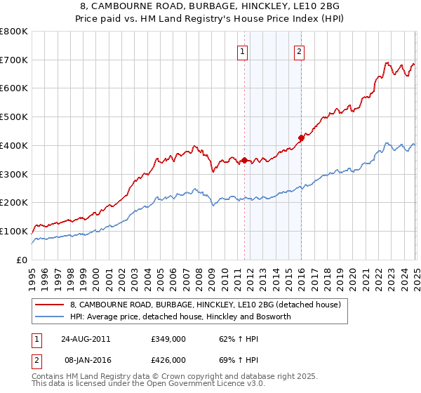 8, CAMBOURNE ROAD, BURBAGE, HINCKLEY, LE10 2BG: Price paid vs HM Land Registry's House Price Index