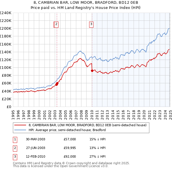 8, CAMBRIAN BAR, LOW MOOR, BRADFORD, BD12 0EB: Price paid vs HM Land Registry's House Price Index