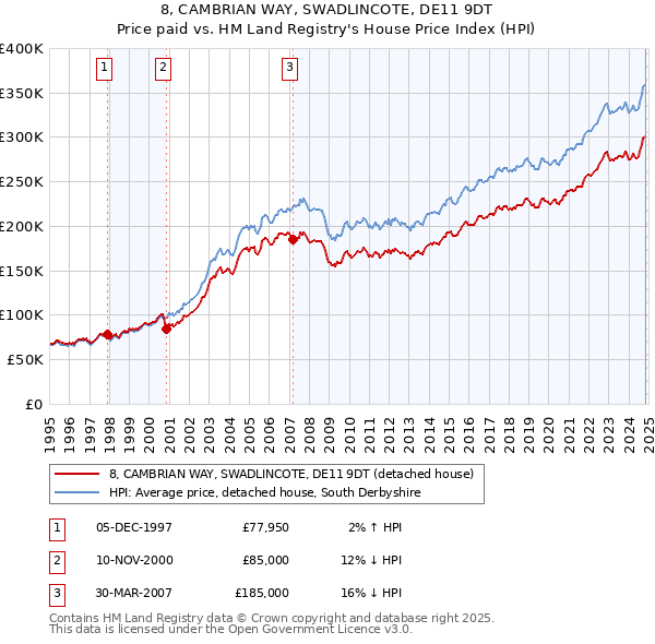 8, CAMBRIAN WAY, SWADLINCOTE, DE11 9DT: Price paid vs HM Land Registry's House Price Index