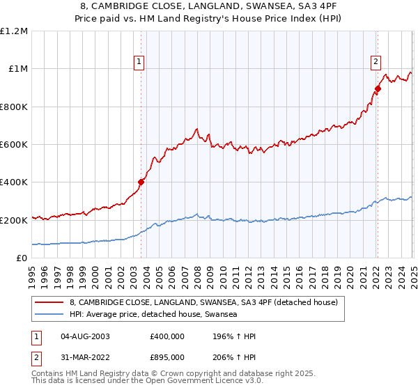 8, CAMBRIDGE CLOSE, LANGLAND, SWANSEA, SA3 4PF: Price paid vs HM Land Registry's House Price Index