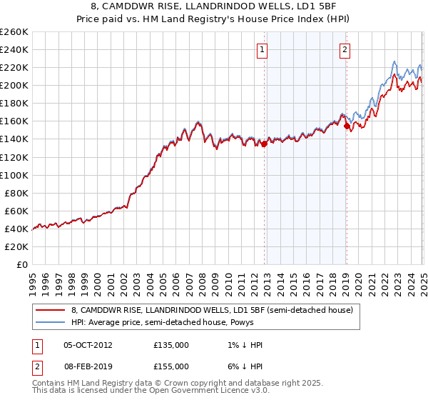 8, CAMDDWR RISE, LLANDRINDOD WELLS, LD1 5BF: Price paid vs HM Land Registry's House Price Index