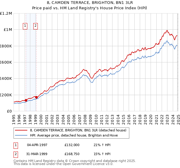 8, CAMDEN TERRACE, BRIGHTON, BN1 3LR: Price paid vs HM Land Registry's House Price Index