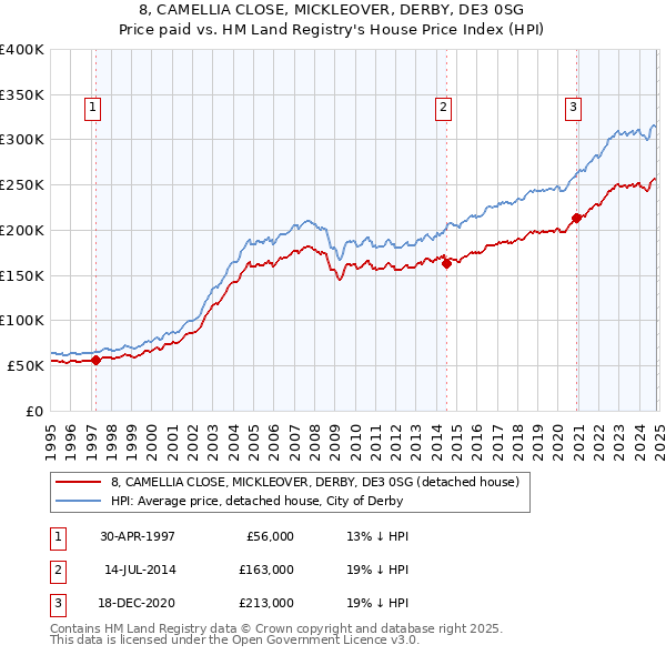 8, CAMELLIA CLOSE, MICKLEOVER, DERBY, DE3 0SG: Price paid vs HM Land Registry's House Price Index