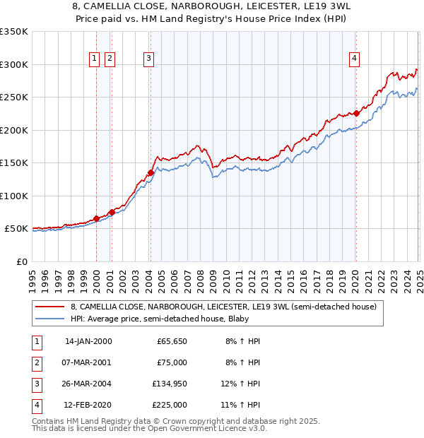 8, CAMELLIA CLOSE, NARBOROUGH, LEICESTER, LE19 3WL: Price paid vs HM Land Registry's House Price Index