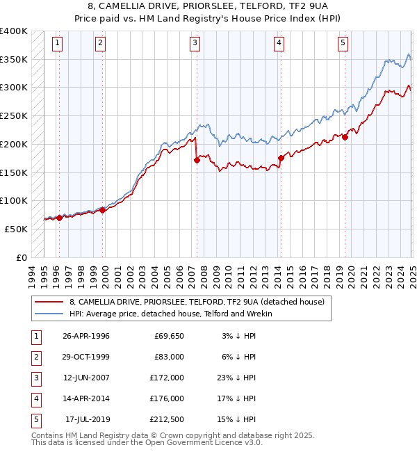 8, CAMELLIA DRIVE, PRIORSLEE, TELFORD, TF2 9UA: Price paid vs HM Land Registry's House Price Index