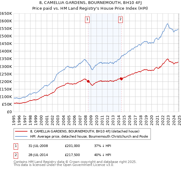 8, CAMELLIA GARDENS, BOURNEMOUTH, BH10 4FJ: Price paid vs HM Land Registry's House Price Index