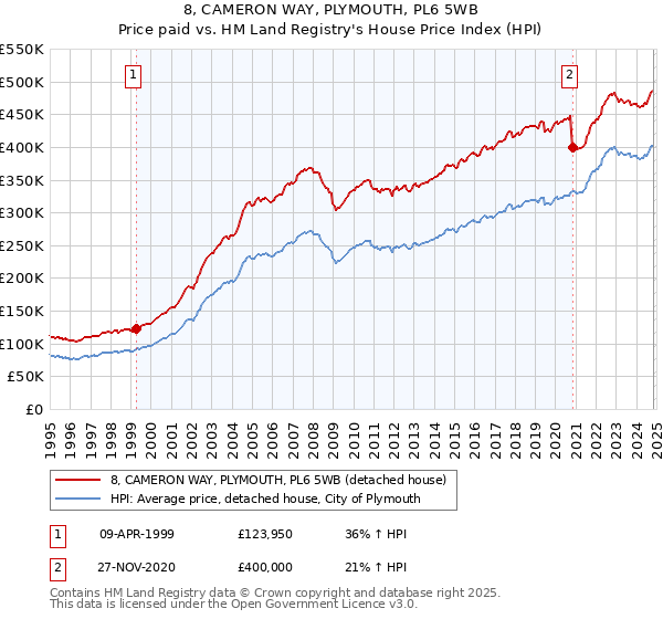 8, CAMERON WAY, PLYMOUTH, PL6 5WB: Price paid vs HM Land Registry's House Price Index