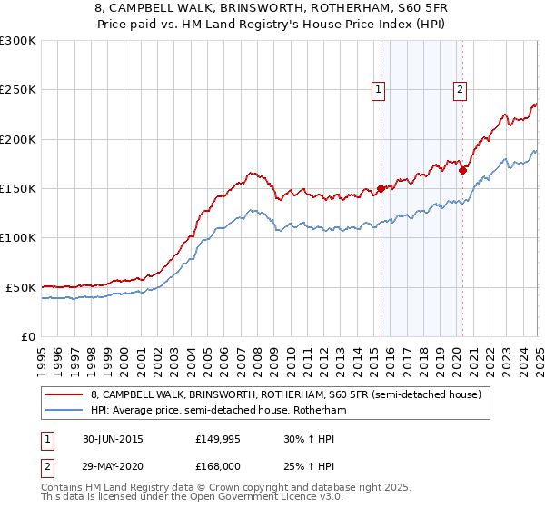 8, CAMPBELL WALK, BRINSWORTH, ROTHERHAM, S60 5FR: Price paid vs HM Land Registry's House Price Index