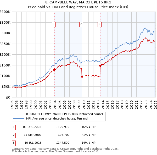 8, CAMPBELL WAY, MARCH, PE15 8RG: Price paid vs HM Land Registry's House Price Index