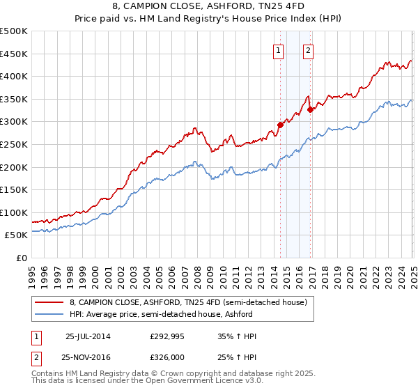 8, CAMPION CLOSE, ASHFORD, TN25 4FD: Price paid vs HM Land Registry's House Price Index