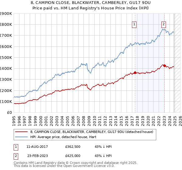 8, CAMPION CLOSE, BLACKWATER, CAMBERLEY, GU17 9DU: Price paid vs HM Land Registry's House Price Index