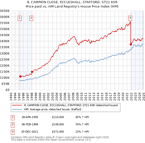 8, CAMPION CLOSE, ECCLESHALL, STAFFORD, ST21 6SR: Price paid vs HM Land Registry's House Price Index