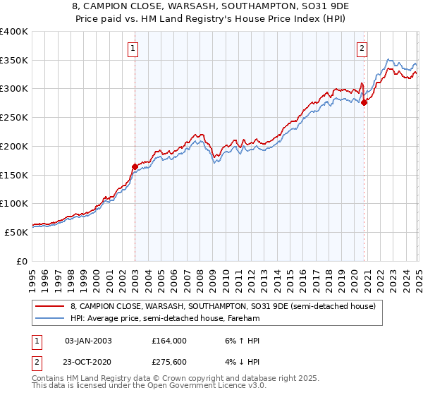 8, CAMPION CLOSE, WARSASH, SOUTHAMPTON, SO31 9DE: Price paid vs HM Land Registry's House Price Index