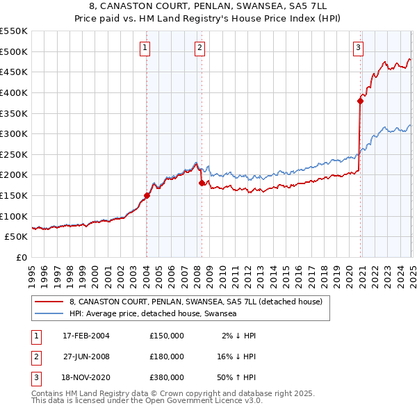 8, CANASTON COURT, PENLAN, SWANSEA, SA5 7LL: Price paid vs HM Land Registry's House Price Index