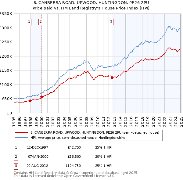 8, CANBERRA ROAD, UPWOOD, HUNTINGDON, PE26 2PU: Price paid vs HM Land Registry's House Price Index