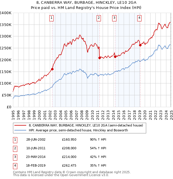 8, CANBERRA WAY, BURBAGE, HINCKLEY, LE10 2GA: Price paid vs HM Land Registry's House Price Index