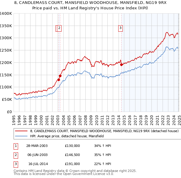 8, CANDLEMASS COURT, MANSFIELD WOODHOUSE, MANSFIELD, NG19 9RX: Price paid vs HM Land Registry's House Price Index