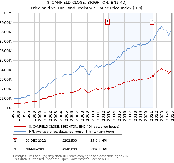 8, CANFIELD CLOSE, BRIGHTON, BN2 4DJ: Price paid vs HM Land Registry's House Price Index