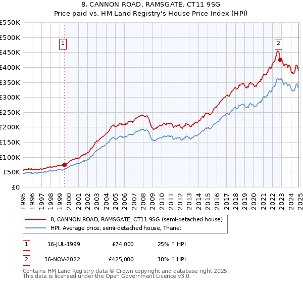 8, CANNON ROAD, RAMSGATE, CT11 9SG: Price paid vs HM Land Registry's House Price Index