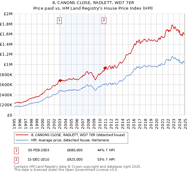 8, CANONS CLOSE, RADLETT, WD7 7ER: Price paid vs HM Land Registry's House Price Index