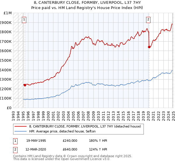 8, CANTERBURY CLOSE, FORMBY, LIVERPOOL, L37 7HY: Price paid vs HM Land Registry's House Price Index