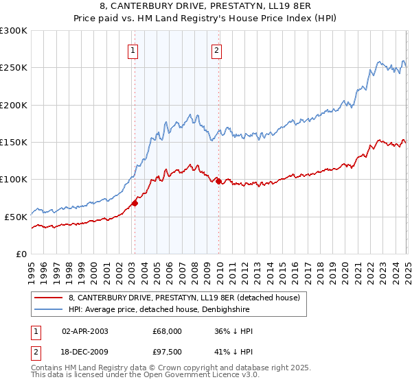 8, CANTERBURY DRIVE, PRESTATYN, LL19 8ER: Price paid vs HM Land Registry's House Price Index