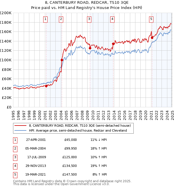 8, CANTERBURY ROAD, REDCAR, TS10 3QE: Price paid vs HM Land Registry's House Price Index