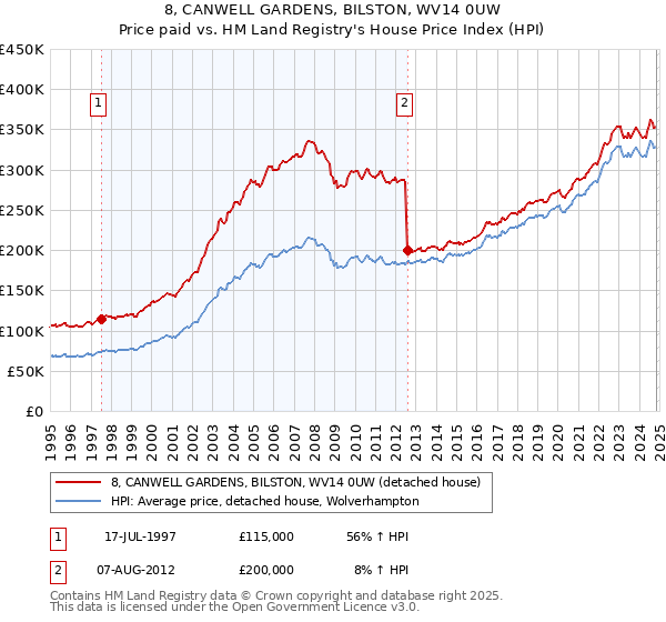 8, CANWELL GARDENS, BILSTON, WV14 0UW: Price paid vs HM Land Registry's House Price Index