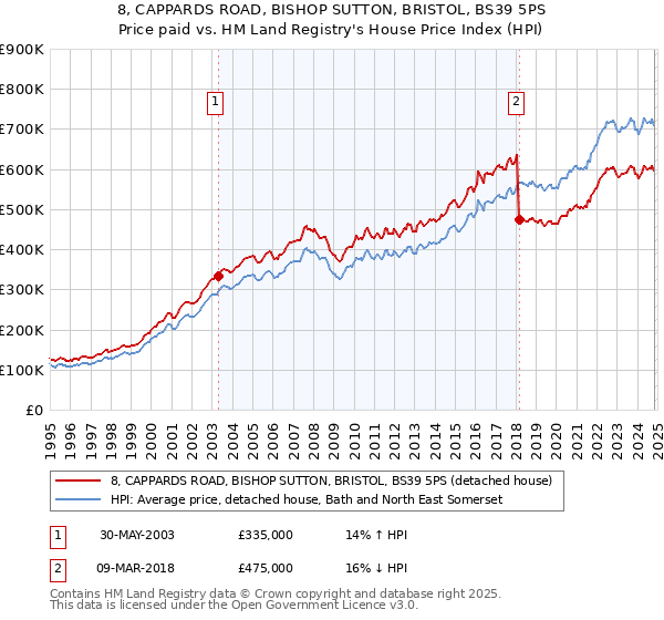 8, CAPPARDS ROAD, BISHOP SUTTON, BRISTOL, BS39 5PS: Price paid vs HM Land Registry's House Price Index