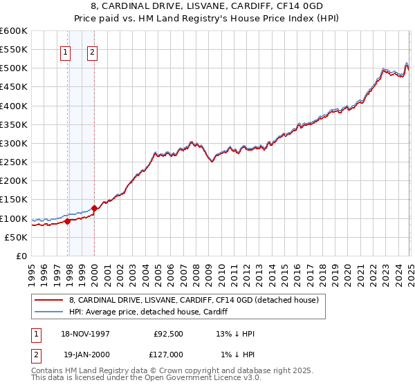 8, CARDINAL DRIVE, LISVANE, CARDIFF, CF14 0GD: Price paid vs HM Land Registry's House Price Index