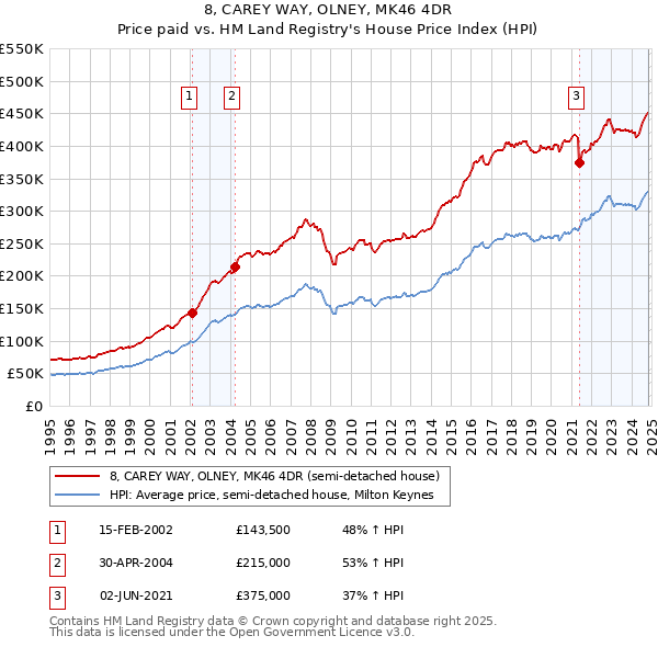 8, CAREY WAY, OLNEY, MK46 4DR: Price paid vs HM Land Registry's House Price Index