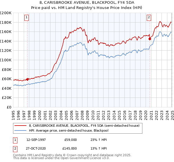 8, CARISBROOKE AVENUE, BLACKPOOL, FY4 5DA: Price paid vs HM Land Registry's House Price Index