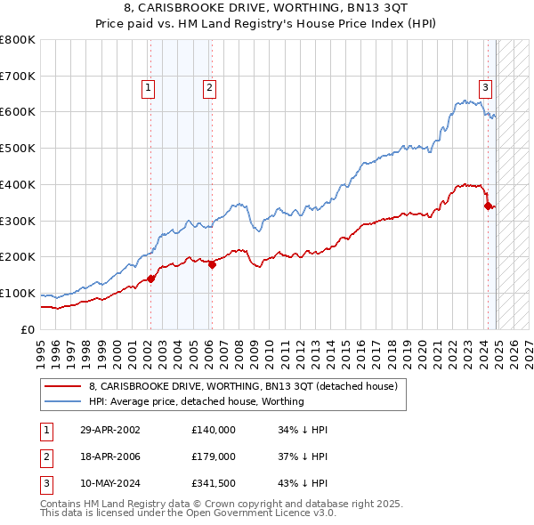 8, CARISBROOKE DRIVE, WORTHING, BN13 3QT: Price paid vs HM Land Registry's House Price Index