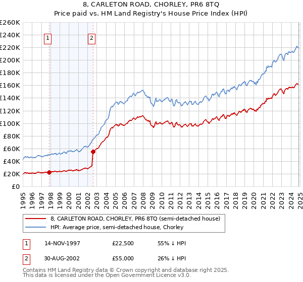 8, CARLETON ROAD, CHORLEY, PR6 8TQ: Price paid vs HM Land Registry's House Price Index