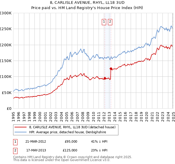 8, CARLISLE AVENUE, RHYL, LL18 3UD: Price paid vs HM Land Registry's House Price Index