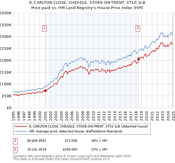 8, CARLTON CLOSE, CHEADLE, STOKE-ON-TRENT, ST10 1LB: Price paid vs HM Land Registry's House Price Index